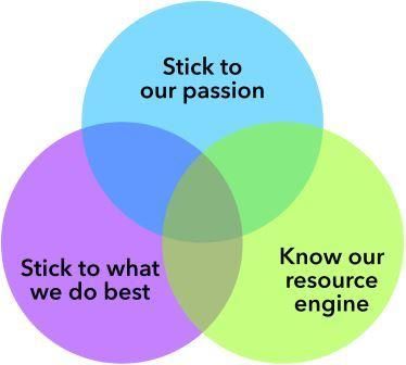three attributes venn diagram