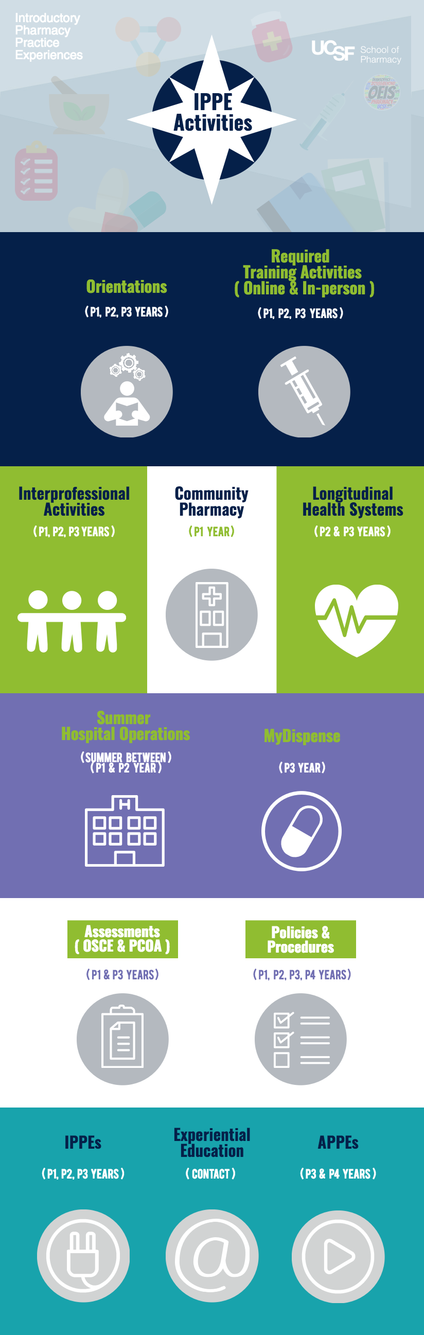 IPPE Activities