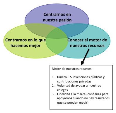 Para lograr nuestra meta nos adherirnos a tres principios básicos