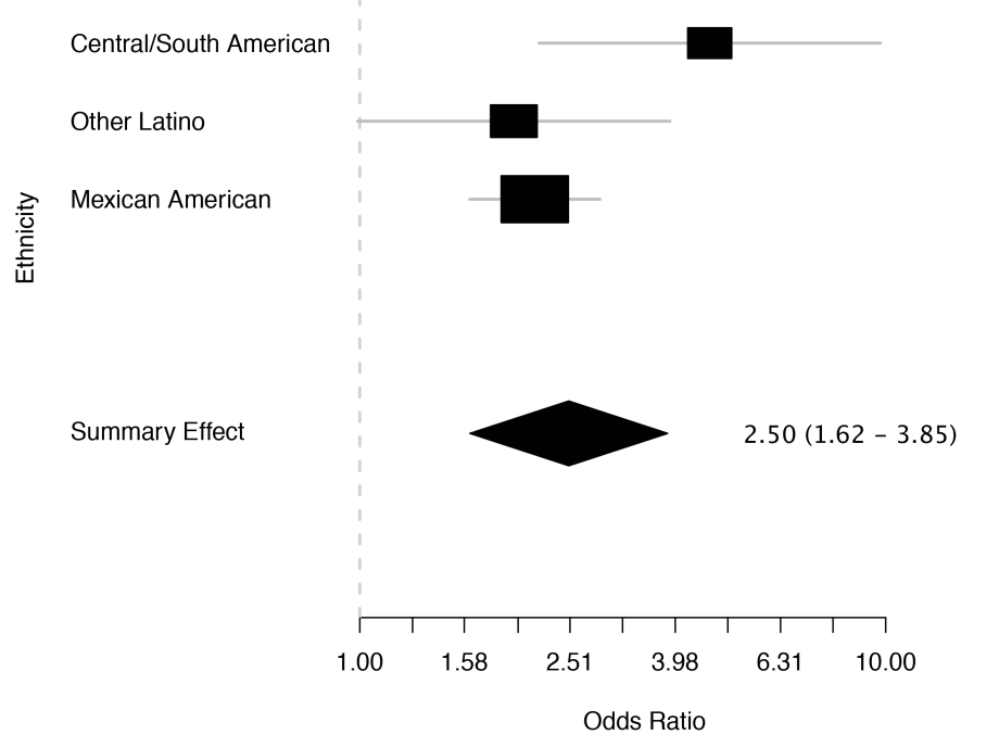acculturation graph