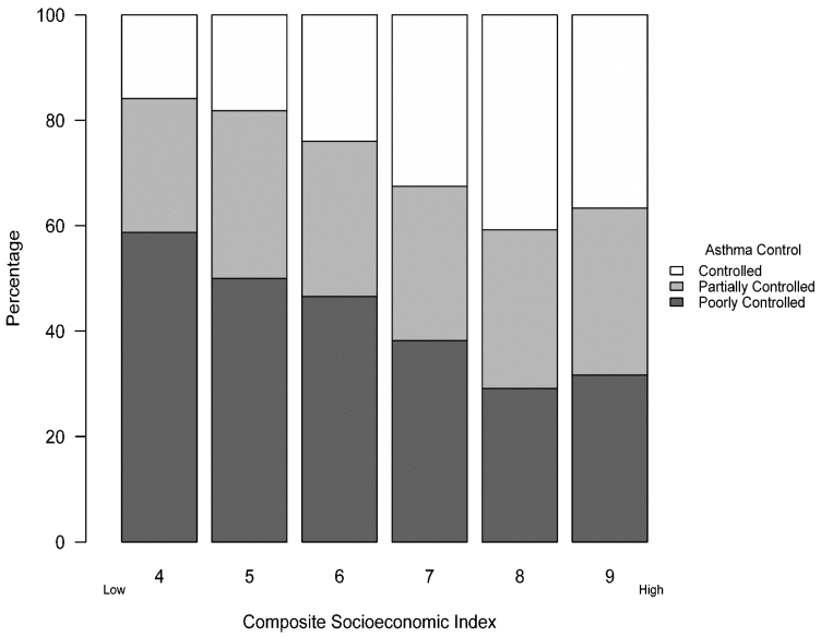 Proporción de niños con asma controlado, parcialmente controlado, y con un mal control del asma dependiendo del índice socioeconómico compuesto (p para la tendencia = 0,005)