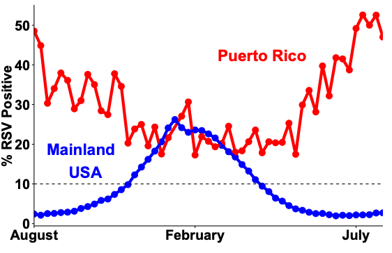line plot with red and blue lines showing the RSV season of Puerto Rico versus the Mainland United States
