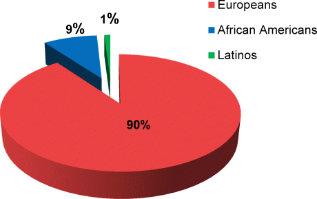 pie chart