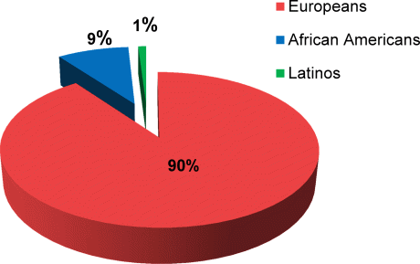 pie chart: Europeans = 90%, African Americans = 9%; Latinos = 1%