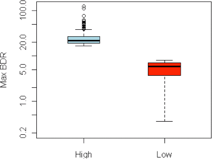 chart: y axis = Max BDR, x axis shows high and low measurements