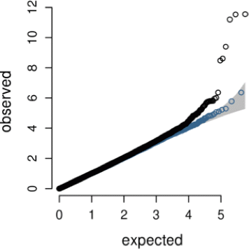 graph: y axis = observed, x axis = expected