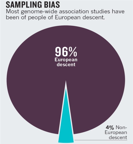 Pie chart showing 96% of modern genomic studies are from populations of European origin