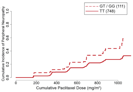 paclitaxel graph