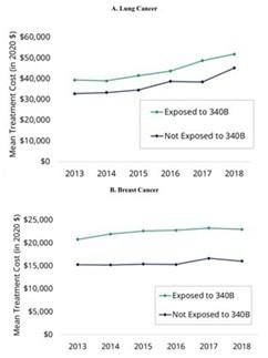 Graph showing mean Medicare treatment costs from 2013–2018 for lung cancer and breast cancer