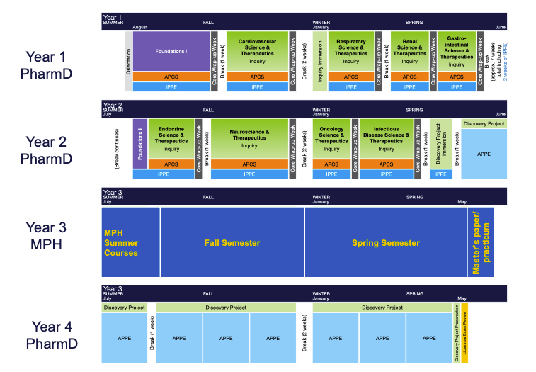 Program timeline for PharmD-MPH